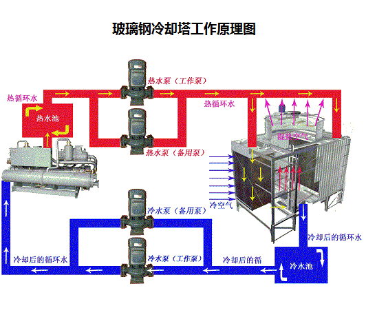 泸州玻璃钢冷却塔工作原理图